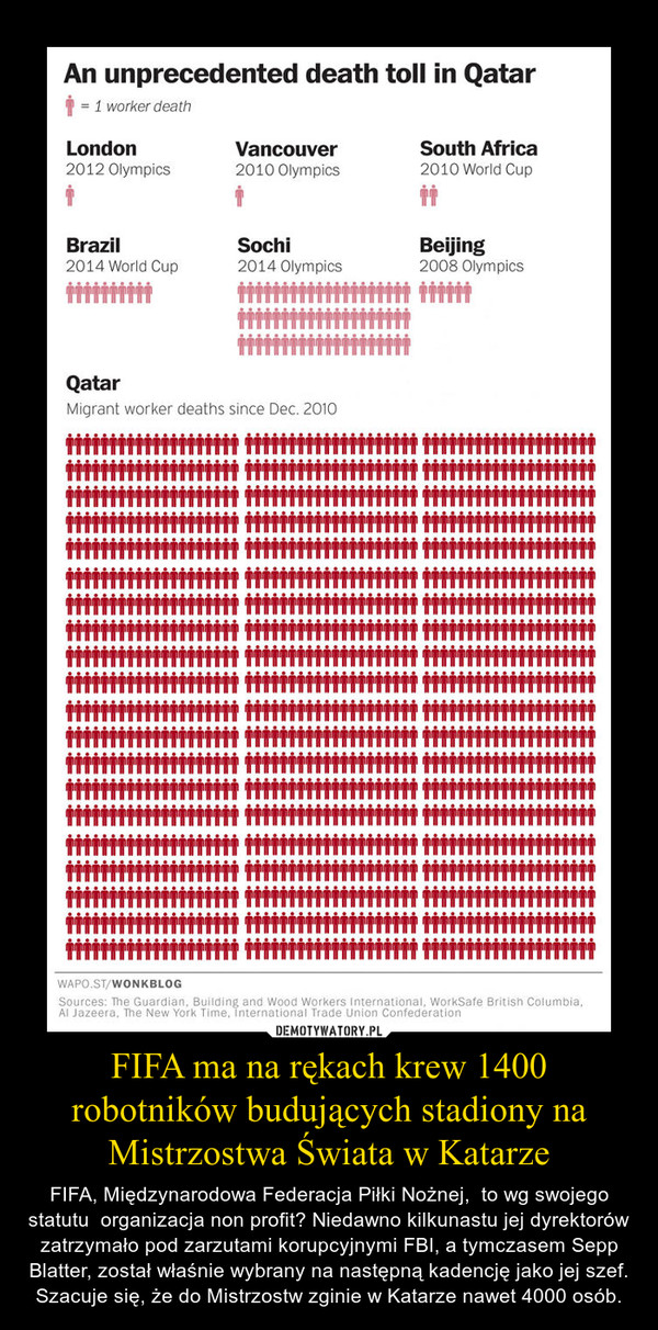 FIFA ma na rękach krew 1400 robotników budujących stadiony na Mistrzostwa Świata w Katarze