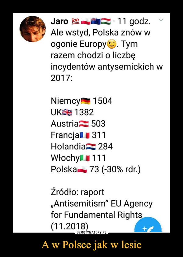 A w Polsce jak w lesie –  Jaro oo11 godz. vAle wstyd, Polska znów wogonie Europy. Tymrazem chodzi o liczbęincydentów antysemickich w2017Niemcy1504UK 1382Austria 503FrancjalI311Holandia 284WłochyI 111Polska~ 73 (-30% rdr)źródło: raport,Antisemitism" EU Agencyfor Fundamental Rights(11.2018)