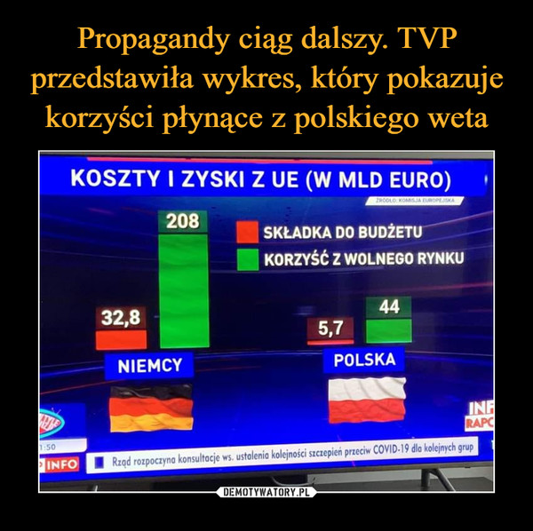 Propagandy ciąg dalszy. TVP przedstawiła wykres, który pokazuje korzyści płynące z polskiego weta