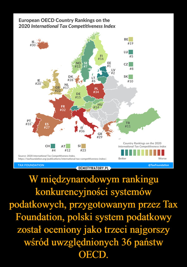 W międzynarodowym rankingu konkurencyjności systemów podatkowych, przygotowanym przez Tax Foundation, polski system podatkowy został oceniony jako trzeci najgorszy wśród uwzględnionych 36 państw OECD. –  