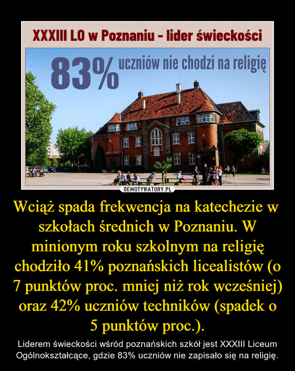 Wciąż spada frekwencja na katechezie w  szkołach średnich w Poznaniu. W minionym roku szkolnym na religię chodziło 41% poznańskich licealistów (o 7 punktów proc. mniej niż rok wcześniej) oraz 42% uczniów techników (spadek o 5 punktów proc.). – Liderem świeckości wśród poznańskich szkół jest XXXIII Liceum Ogólnokształcące, gdzie 83% uczniów nie zapisało się na religię. 