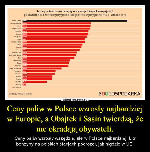 Ceny paliw w Polsce wzrosły najbardziej w Europie, a Obajtek i Sasin twierdzą, że nie okradają obywateli.