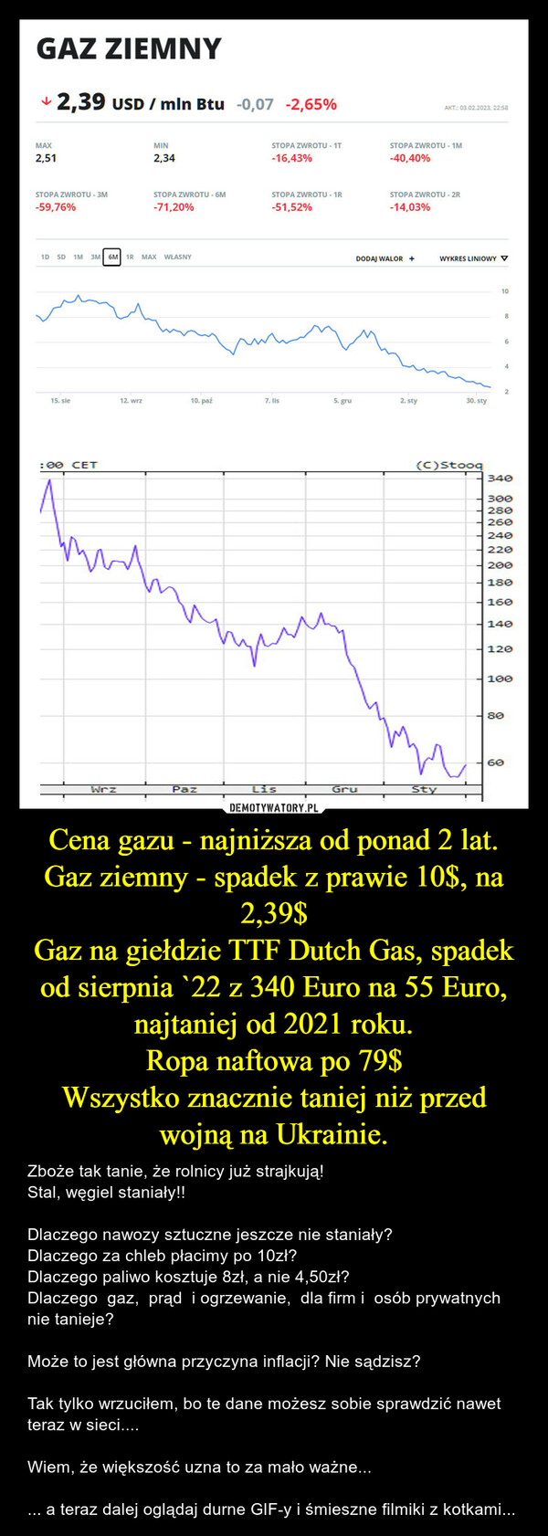 Cena gazu - najniższa od ponad 2 lat.Gaz ziemny - spadek z prawie 10$, na 2,39$Gaz na giełdzie TTF Dutch Gas, spadek od sierpnia `22 z 340 Euro na 55 Euro, najtaniej od 2021 roku.Ropa naftowa po 79$Wszystko znacznie taniej niż przed wojną na Ukrainie. – Zboże tak tanie, że rolnicy już strajkują!Stal, węgiel staniały!! Dlaczego nawozy sztuczne jeszcze nie staniały?Dlaczego za chleb płacimy po 10zł?Dlaczego paliwo kosztuje 8zł, a nie 4,50zł?Dlaczego  gaz,  prąd  i ogrzewanie,  dla firm i  osób prywatnych nie tanieje?Może to jest główna przyczyna inflacji? Nie sądzisz?Tak tylko wrzuciłem, bo te dane możesz sobie sprawdzić nawet teraz w sieci....Wiem, że większość uzna to za mało ważne...... a teraz dalej oglądaj durne GIF-y i śmieszne filmiki z kotkami... 