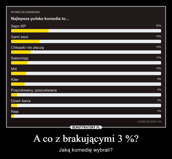 A co z brakującymi 3 %? – Jaką komedię wybrali? WYNIKI GŁOSOWANIANajlepsza polska komedia to...Sejm RPSami swoiChłopaki nie płacząSeksmisjaMiśKilerPoszukiwany, poszukiwanaDzień świraRejs25%19%13%11%10%9%4%4%2%LICZBA GŁOSÓW: 144