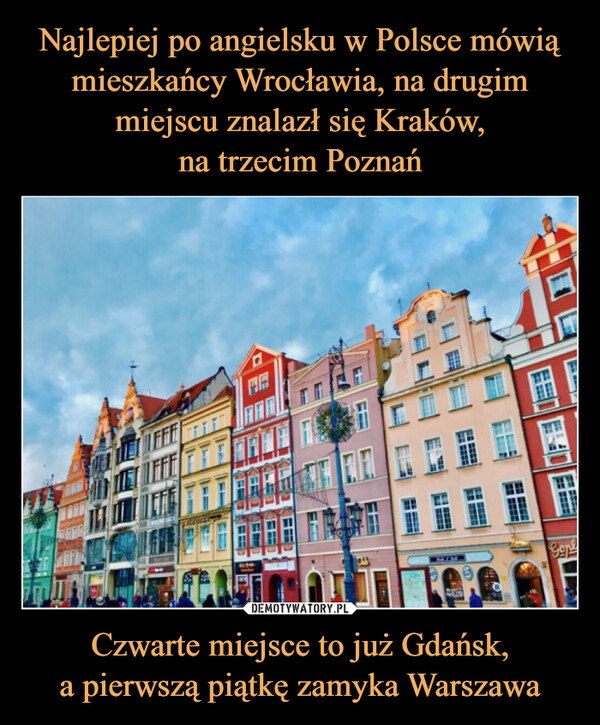Najlepiej po angielsku w Polsce mówią mieszkańcy Wrocławia, na drugim miejscu znalazł się Kraków,
na trzecim Poznań Czwarte miejsce to już Gdańsk,
a pierwszą piątkę zamyka Warszawa