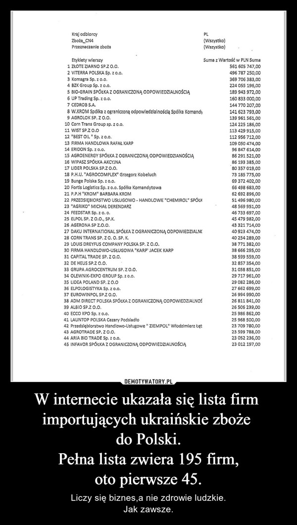 W internecie ukazała się lista firm importujących ukraińskie zboże do Polski.Pełna lista zwiera 195 firm,oto pierwsze 45. – Liczy się biznes,a nie zdrowie ludzkie.Jak zawsze. Kraj odbiorcyZboża CN4Przeznaczenie zbożaEtykiety wierszy1 ZŁOTE ZIARNO SP.ZO.O.2 VITERRA POLSKA Sp. z o.o.3 Komagra Sp. z o.o.4 BZK Group Sp. z o.o.5 BIO-GRAIN SPÓŁKA Z OGRANICZONĄ ODPOWIEDZIALNOŚCIĄ6 UP Trading Sp. z o.o.7 CEDROB S.A.8 W.KROM Spółka z ograniczoną odpowiedzialnością Spólka Komandy9 AGROLOK SP. Z O.O.10 Corn Trans Group sp. z o.o.11 WIST SP.Z O.O12 "BEST OIL " Sp. z o.o.13 FIRMA HANDLOWA RAFAŁ KARP14 ERIDON Sp. z o.o.15 AGROENERGY SPÓŁKA Z OGRANICZONĄ ODPOWIEDZIANOŚCIĄ16 WIPASZ SPÓŁKA AKCYJNA17 LIDER POLSKA SP.ZO.O.18 P.H.U. "AGROCOMPLEX" Grzegorz Kobeluch19 Bunge Polska Sp. z o.o.PL(Wszystko)(Wszystko)Suma z Wartość w PLN Suma561 605 747,00496 787 250,00369 706 383,00224 055 196,00189 943 972,00160 833 000,00144 770 207,00141 623 793,00139 961 561,00124 225 186,00113 429 915,00112 956 712,00109 050 474,0096 847 614,0086 291 521,0086 193 385,0080 357 019,0073 185 775,0069 372 402,0020 Fortis Logistics Sp. z o.o. Spółka Komandytowa66 498 683,0021 P.P.H "KROM" BARBARA KROM23 "AGRIKO" MICHAŁ DERENDARZ24 FEEDSTAR Sp. z o. o.62 692 896,0022 PRZEDSIĘBIORSTWO USŁUGOWO - HANDLOWE "CHEMIROL" SPÓŁK51 496 980,0048 569 951,0046 733 697,0045 479 982,0025 ELPOL SP. Z O.O., SP.K.26 AGERONA SP Z.O.O.28 CORN TRANS SP. Z O. O. SP. K.43 321 714,0027 DAKU INTERNATIONAL SPÓŁKA Z OGRANICZONĄ ODPOWIEDZIALNO40 923 474,0040 254 289,0029 LOUIS DREYFUS COMPANY POLSKA SP. Z O.O.38 771 382,0030 FIRMA HANDLOWO-USŁUGOWA "KARP' JACEK KARP38 666 295,0031 CAPITAL TRADE SP. Z O.O.32 DE HEUS SP.Z O.O.33 GRUPA AGROCENTRUM SP. Z O.O.34 OLEWNIK-EXPO GROUP Sp. z o.o.35 LIDEA POLAND SP. Z O.O36 ELPOLOGISTYKA Sp. z o.o.37 EUROWINPOL SP.ZO.O.38 599 559,0032 857 354,0031 058 851,0029 717 961,0029 082 286,0027 662 699,0026 994 990,0038 ADM DIRECT POLSKA SPÓŁKA Z OGRANICZONĄ ODPOWIEDZIALNOŚ26 811 841,0039 ALBIO SP.ZO.O.26 506 239,0040 ECCO KPO Sp. z o.o.25 986 862,0041 LAUNTOP POLSKA Cezary Podsiadło25 968 500,0042 Przedsiębiorstwo Handlowo-Usługowe "ZIEMPOL" Włodzimierz Łęt23 709 780,0023 599 788,0043 AGROTRADE SP. Z O.O.44 ARIA BIO TRADE Sp. z o.o.45 INFAVOR SPÓŁKA Z OGRANICZONĄ ODPOWIEDZIALNOŚCIĄ23 052 236,0023 012 197,00